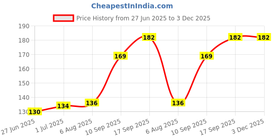 flipkart.com 3eiye`s Spiral (2 Pcs) 1 Meters Each-Full Size Cable Charger White Cable Protector Price History Graph from 27 Jun 2025 to 3 Dec 2025