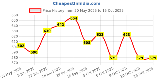 flipkart.com basha mall 3F Inflatable Swimming Pool Inflatable Swimming Pool basha mall Price History Graph from 30 May 2025 to 15 Oct 2025
