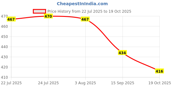 flipkart.com flipkart smartbuy 3FAONYL Umbrella flipkart smartbuy Price History Graph from 22 Jul 2025 to 19 Oct 2025