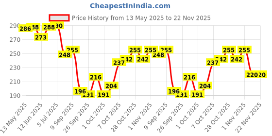 flipkart.com purkait fishnet 3finger 65mm gillnet mud sinker hight 6 feet,up lenth 50feet, down lenth 80feet Fishing Net purkait fishnet Price History Graph from 13 May 2025 to 22 Nov 2025