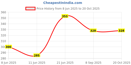 flipkart.com mondal store 3FINGER 70MM FISHING NET MUD SINKER KATHI JAL GILLNET Fishing Net mondal store Price History Graph from 8 Jun 2025 to 19 Oct 2025