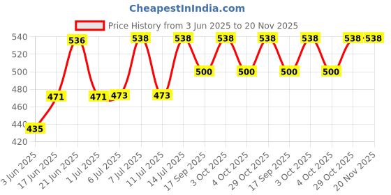 flipkart.com advik weaves 3FLOWER16PCSRUST Sofa Fabric advik weaves Price History Graph from 3 Jun 2025 to 19 Nov 2025