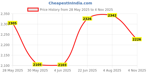 flipkart.com axg new goal 3ft Durable Unfilled Punching Bag, Boxing Gloves, Wall Stand & Hanging Chain Boxing Kit axg new goal Price History Graph from 28 May 2025 to 4 Nov 2025