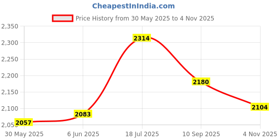 flipkart.com axg new goal 3ft Durable Unfilled Punching Bag, Boxing Gloves, Wall Stand & Hanging Chain Boxing Kit axg new goal Price History Graph from 30 May 2025 to 4 Nov 2025