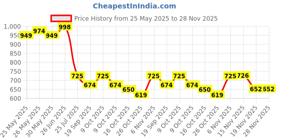 flipkart.com dmte 3ft Inflatable Bath tub and Air pump for inflatable toy Inflatable Swimming Pool dmte Price History Graph from 25 May 2025 to 28 Nov 2025