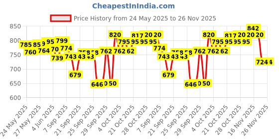 flipkart.com speoma 3ft Inflatable Bath tub and Air pump for inflatable toys Inflatable Swimming Pool speoma Price History Graph from 24 May 2025 to 26 Nov 2025