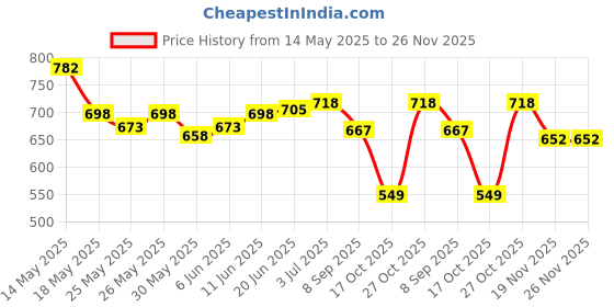 flipkart.com veryke 3ft Inflatable Kid Swimming Pool with Air Pump, Bath tub, Water Pool for Kid Inflatable Swimming Pool veryke Price History Graph from 14 May 2025 to 26 Nov 2025