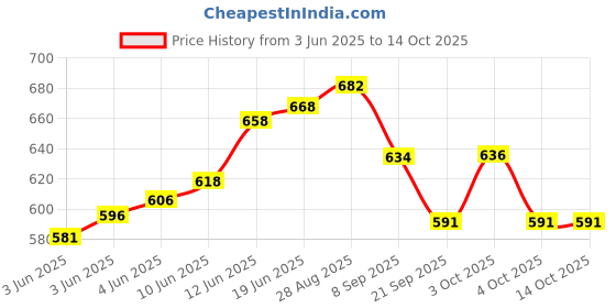 flipkart.com olsic 3ft Kid Pool Bath Pool Tub Toy for Kids Inflatable Swimming Pool olsic Price History Graph from 3 Jun 2025 to 14 Oct 2025