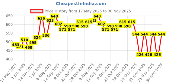 flipkart.com yogi 3ft Kid's Inflatable Baby Bath Tub Pool, 2-5 Years Inflatable Pool Accessory yogi Price History Graph from 17 May 2025 to 30 Nov 2025