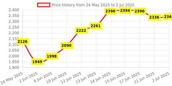 flipkart.com modd 3G Food Processor Attachment for Atomberg Mixer Model Only 8 W Food Processor modd Price History Graph from 24 May 2025 to 2 Jul 2025