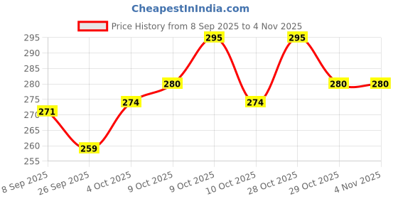 flipkart.com 3g surgical 3G Urine Can Male (pack of 2) Urine Pot 3g surgical Price History Graph from 8 Sep 2025 to 4 Nov 2025