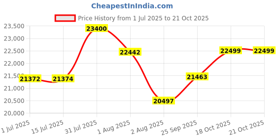 flipkart.com classic atta chakki 3HP gravy machine Ideal for Catering and Hotel Industry Wet Grinder classic atta chakki Price History Graph from 1 Jul 2025 to 21 Oct 2025