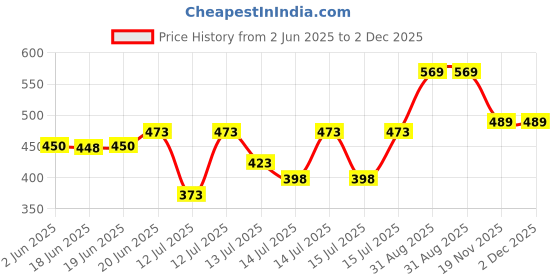 flipkart.com capton 3hp pulvelizer atta chakki flourmill gharghanti jali no 1 Flourmill capton Price History Graph from 2 Jun 2025 to 1 Dec 2025