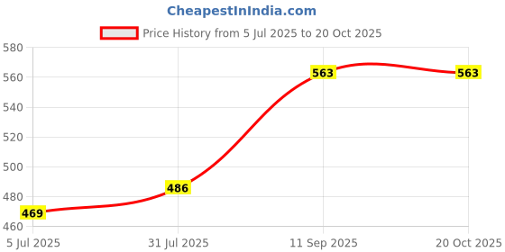 flipkart.com capton 3hp pulvelizer atta chakki flourmill gharghanti jali no 3 Flourmill capton Price History Graph from 5 Jul 2025 to 20 Oct 2025