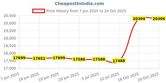 flipkart.com capton 3HP Pulverizer Machine for Commercial&DomesticUse 2in1 StainlessSteel Pulverizer Saikrupa machine Flourmill capton Price History Graph from 7 Jun 2025 to 19 Oct 2025