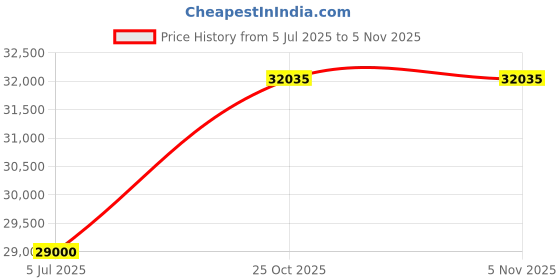flipkart.com prisapure 3HP SS PULVARIZER 3hp fully automatic 2in1 pulvarizer Flourmill prisapure Price History Graph from 5 Jul 2025 to 5 Nov 2025