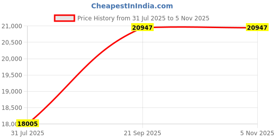 flipkart.com shree samarth 3HP SS PULVERIZER ATTACHAKKI machine 2in1 masala grinder Flourmill shree samarth Price History Graph from 31 Jul 2025 to 4 Nov 2025