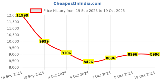 flipkart.com powermax fitness 3HP Walkingpad with Remote control for Home Office use, Joggingpad Under desk Treadmill powermax fitness Price History Graph from 19 Sep 2025 to 19 Oct 2025