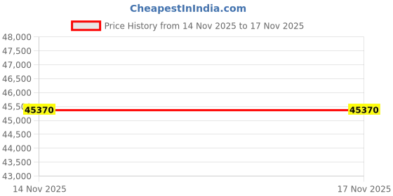 flipkart.com creality 3IDEA CR Hi 3D Printer, Support Multi-Color 3D Printing, Easy to Start 3D Printer creality Price History Graph from 14 Nov 2025 to 16 Nov 2025