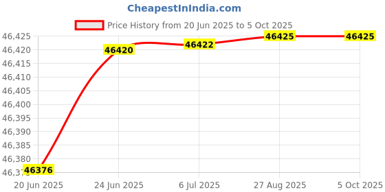 flipkart.com 3idea Creality Ender-3 S1 3D Printer Sprite Direct Dual-Gear Extrude 3D Printer 3idea Price History Graph from 20 Jun 2025 to 5 Oct 2025
