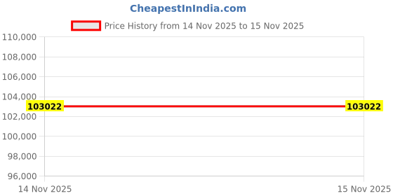 flipkart.com anycubic 3IDEA Photon Mono M7 MAX Resin 3D Printer Large Resin Printer with COB LighTurbo 3D Printer anycubic Price History Graph from 14 Nov 2025 to 15 Nov 2025