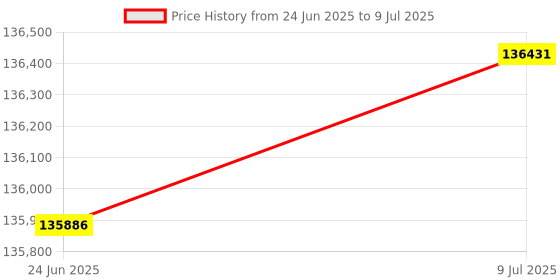 flipkart.com 3IdeaTechnology 4 Cups Latte Cake Selfie Art Printer Full Automatic Edible Ink Flower Coffee Printer Multi-function Color Ink Tank Printer Price History Graph from 24 Jun 2025 to 9 Jul 2025