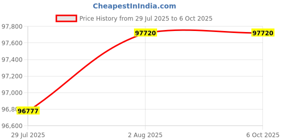 flipkart.com 3ideatechnology Bambu Lab P1S Combo 3D Printer for Multi-Colour 3DPrinting, High Speed 3D Printer 3ideatechnology Price History Graph from 29 Jul 2025 to 5 Oct 2025