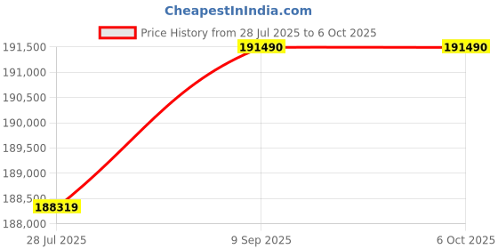 flipkart.com 3ideatechnology Bambu Lab X1C Combo 3D Printer,with AI-Powered Evolution, Designed for Speed 3D Printer 3ideatechnology Price History Graph from 28 Jul 2025 to 5 Oct 2025