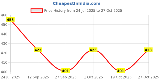 flipkart.com verdure 3in1 Abdominal Weight Loss Belt After Delivery for Women(34''-40''size M) Abdominal Belt verdure Price History Graph from 24 Jul 2025 to 27 Oct 2025