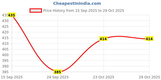flipkart.com choudhary acupressure 3in1 Acupuncture Pen Electronic Pen Pain Relief Therapy Meridian Energy Massager Medical Reacher & Grabber choudhary acupressure Price History Graph from 15 Sep 2025 to 28 Oct 2025