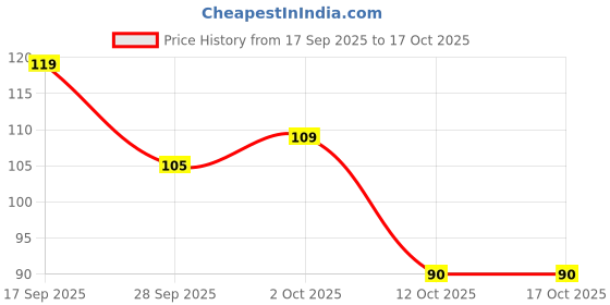 flipkart.com mangaldeep 3in1 Agarbatti-Experience The Soothing fragrances of Classic ,Rose, Jasmine mangaldeep Price History Graph from 17 Sep 2025 to 16 Oct 2025