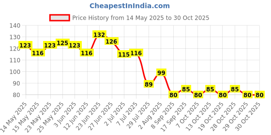 flipkart.com kunya 3in1 Bottle Mug Brush, Glassware Cleaning TPR Made Flexible Bristles Brush kunya Price History Graph from 14 May 2025 to 30 Oct 2025