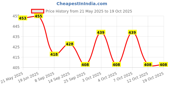 flipkart.com funablo 3in1 Chargeable Led Night Lamp for KidsBedroom with Pencil Sharpener&Pen stand Study Lamp funablo Price History Graph from 21 May 2025 to 18 Oct 2025