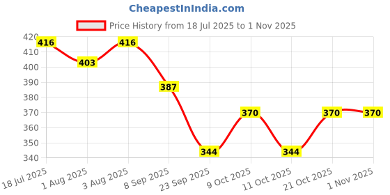 flipkart.com gudi enterprise 3in1 Cotton Comfortable For New Born Baby Sleeping Bag & Carry Bag 0-12 Month Sleeping Bag gudi enterprise Price History Graph from 18 Jul 2025 to 1 Nov 2025