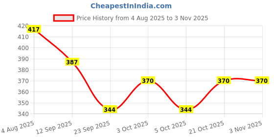 flipkart.com gudi enterprise 3in1 Cotton Comfortable For New Born Baby Sleeping Bag & Carry Bag 0-12 Month Sleeping Bag gudi enterprise Price History Graph from 4 Aug 2025 to 3 Nov 2025