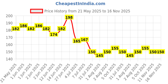 flipkart.com aseenaa 3IN1 Cup Gap Cleaning Brush For Bottle,Straw,Window,Crevice,Groove & Keyboards aseenaa Price History Graph from 21 May 2025 to 15 Nov 2025
