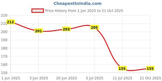 flipkart.com gadariya king 3IN1 Electrical Tester Pen, 70-250V Portable Waterproof Electrical Tester Pen Digital Voltage Tester gadariya king Price History Graph from 1 Jun 2025 to 21 Oct 2025