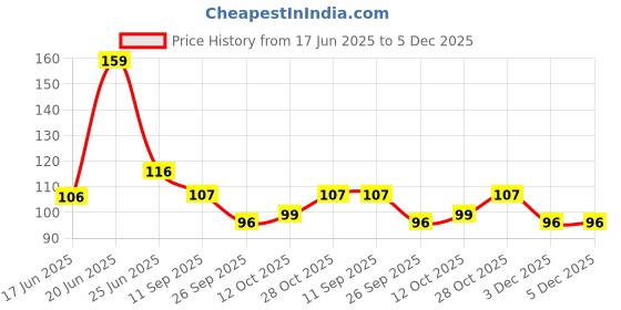 flipkart.com nawani 3in1 Eraser, Sharpners and Brush - Pack of 6 Pcs for Birthday Party Non-Toxic Eraser nawani Price History Graph from 17 Jun 2025 to 5 Dec 2025