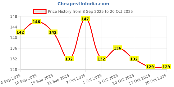 flipkart.com vagons 3in1 Eyeliner , Mascara , Eyebrow Pencil and 5in1 Red colour lipstick 4 ml vagons Price History Graph from 8 Sep 2025 to 19 Oct 2025
