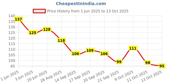 flipkart.com groovs 3in1 eyeliner mascara kajal & high quality waterproof + 36h eyeliner 20 ml groovs Price History Graph from 1 Jun 2025 to 13 Oct 2025