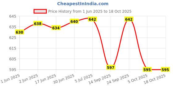 flipkart.com flyder 3in1 face massager, jade roller, 3D massgar flyder Price History Graph from 1 Jun 2025 to 17 Oct 2025