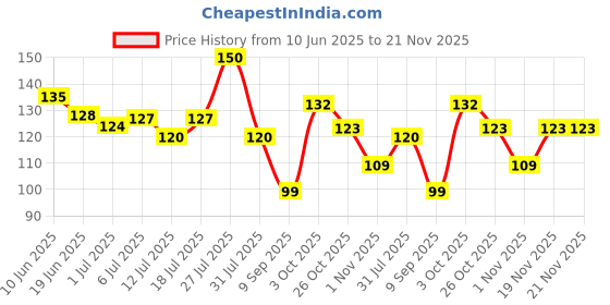 flipkart.com tunai 3in1 Formula Multi Nutritious Turtle Food Sticks Daily Feed Shrimp 0.1 kg Dry Adult, New Born, Senior, Young Turtle Food tunai Price History Graph from 10 Jun 2025 to 21 Nov 2025