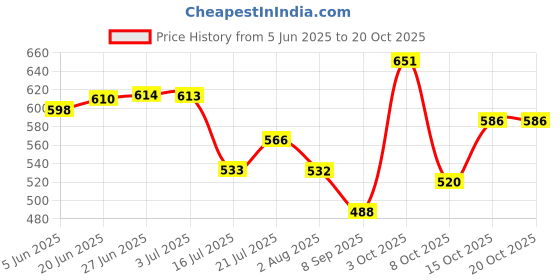 flipkart.com tunai 3in1 Formula Nutri Sticks with Larvae & Shrimps Turtle Food 0.9 kg Dry Adult, New Born, Senior, Young Turtle Food tunai Price History Graph from 5 Jun 2025 to 19 Oct 2025
