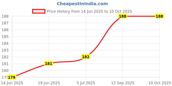 flipkart.com dr.gadget 3IN1 High-Brightness Intelligent Electrical Tester Pen Voltage Sensitivity Pen Power & Hand Tool Kit dr.gadget Price History Graph from 14 Jun 2025 to 10 Oct 2025