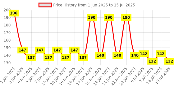 flipkart.com gadariya king 3IN1 High-Brightness Intelligent - Multi-function Digital Voltage Tester gadariya king Price History Graph from 1 Jun 2025 to 15 Jul 2025