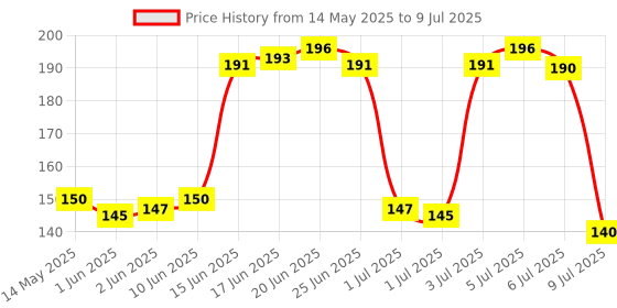 flipkart.com ekavir 3IN1 High-Brightness Intelligent - Multi-function Digital Voltage Tester ekavir Price History Graph from 14 May 2025 to 9 Jul 2025