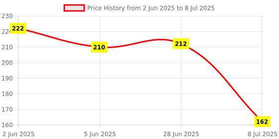 flipkart.com coozico 3IN1 High-Brightness Intelligent - Multi-function Digital Voltage Tester coozico Price History Graph from 2 Jun 2025 to 8 Jul 2025