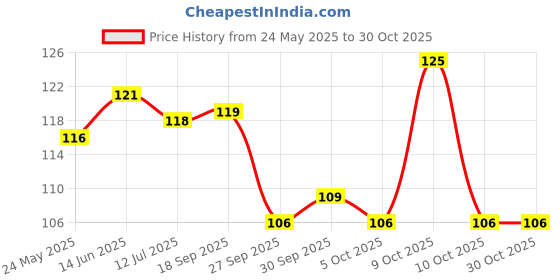flipkart.com mangaldeep 3in1 Incense sticks - charcoal free - long lasting fragrance (223 gm) 3in1 mangaldeep Price History Graph from 24 May 2025 to 29 Oct 2025