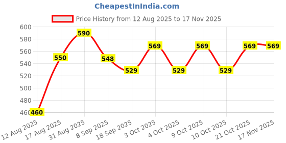 flipkart.com craftedcomforts 3in1 Ludo Chess and Snakes &Ladders 4 cm Chess Board craftedcomforts Price History Graph from 12 Aug 2025 to 17 Nov 2025