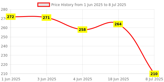 flipkart.com gadariya king 3IN1 Master Tester High-Brightness Intelligent - Multi-function 2Cell Extra Digital Voltage Tester gadariya king Price History Graph from 1 Jun 2025 to 8 Jul 2025